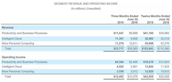 微軟的收入結構? 來源 / 财報