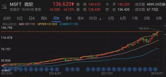 薩提亞·納德拉就任CEO以來微軟的股價走勢