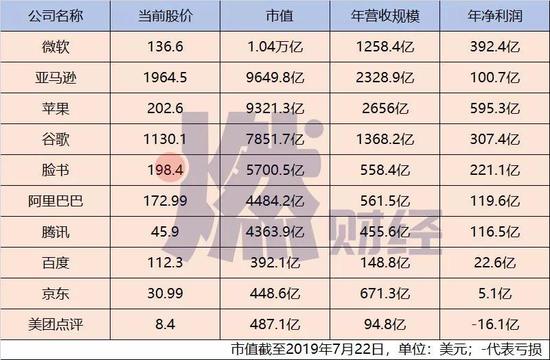 中(zhōng)美頭部上市科技公司經營情況對比??制圖 /?燃财經